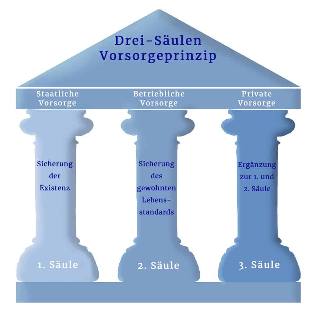 Drei-Säulen-Prinzip Vorsorge Pensionsvorsorge